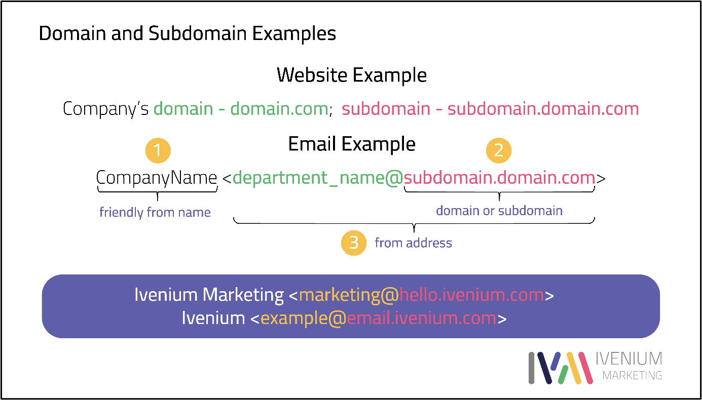 Domain and Subdomain Examples